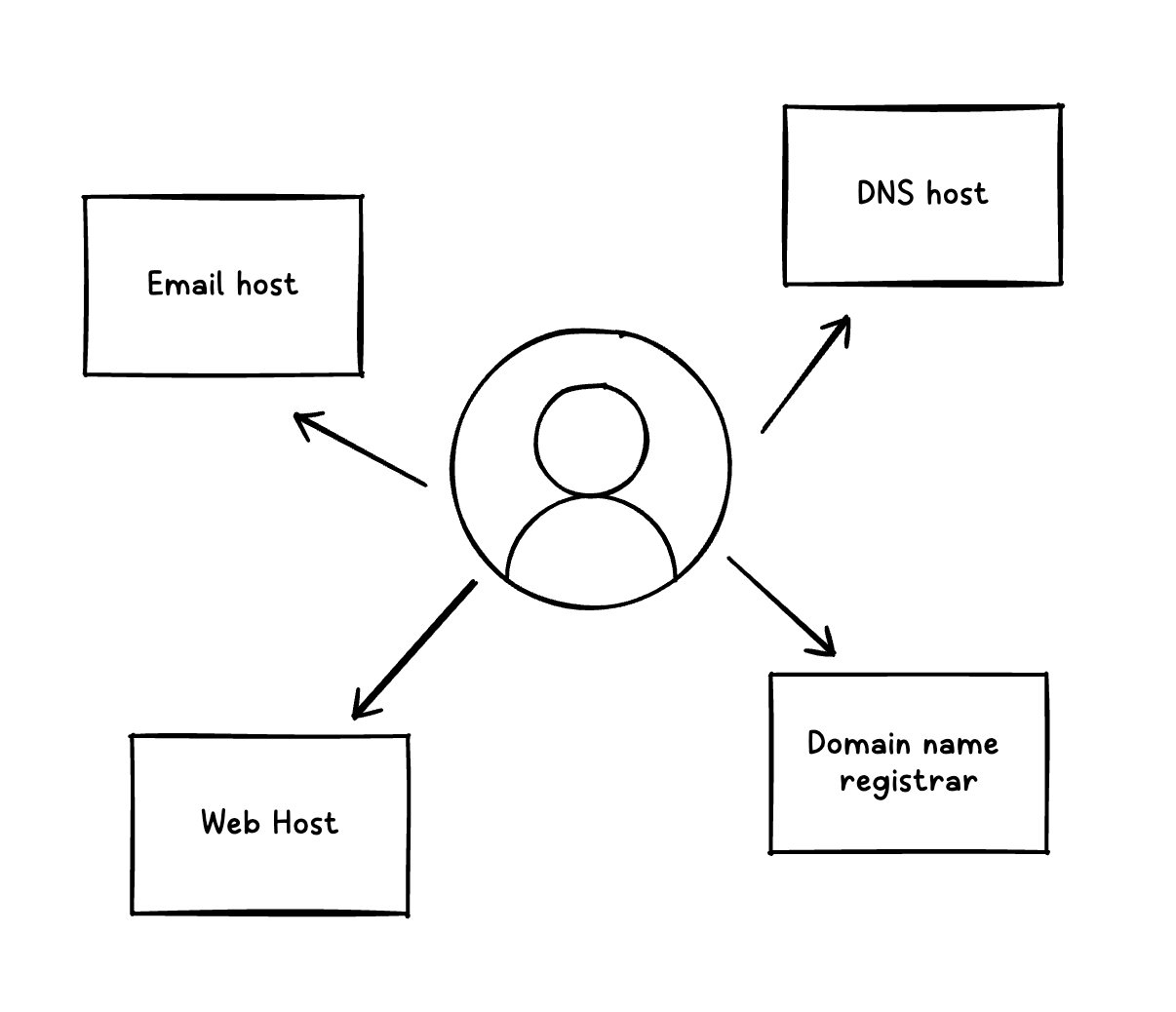 The freedom to fuck off: a person with DNS provider, domain name registrar, web host and email host listed as boxes around them